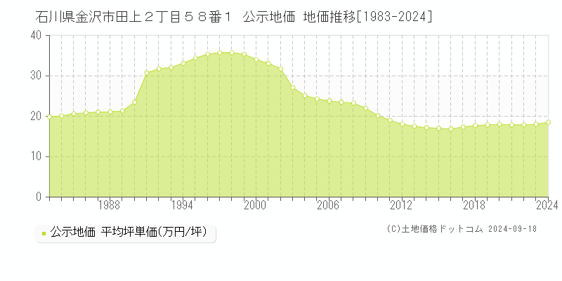 石川県金沢市田上２丁目５８番１ 公示地価 地価推移[1983-2023]