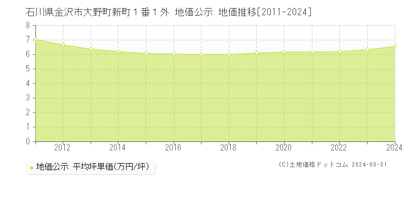 石川県金沢市大野町新町１番１外 公示地価 地価推移[2011-2024]