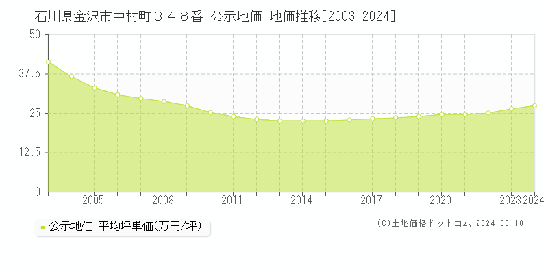 石川県金沢市中村町３４８番 公示地価 地価推移[2003-2023]