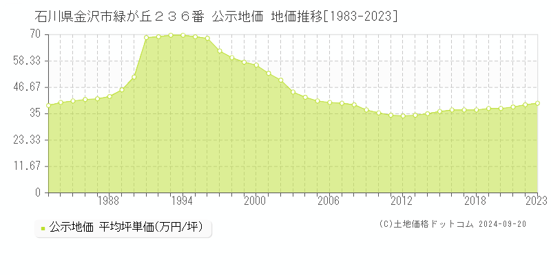 石川県金沢市緑が丘２３６番 公示地価 地価推移[1983-2022]