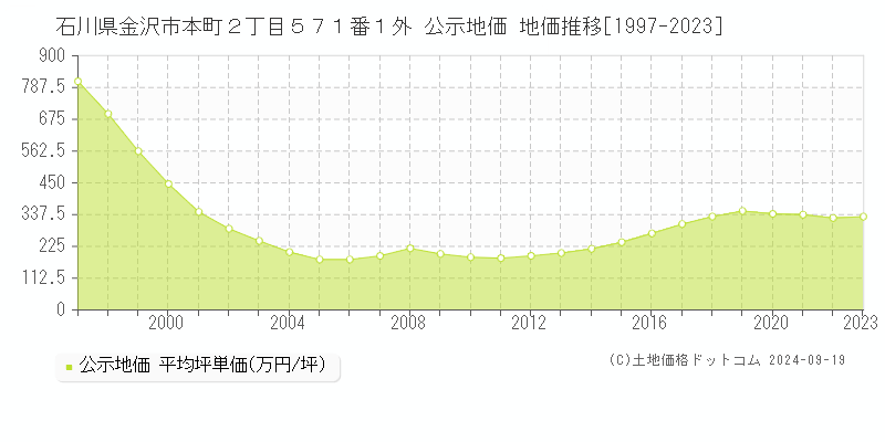 石川県金沢市本町２丁目５７１番１外 公示地価 地価推移[1997-2022]