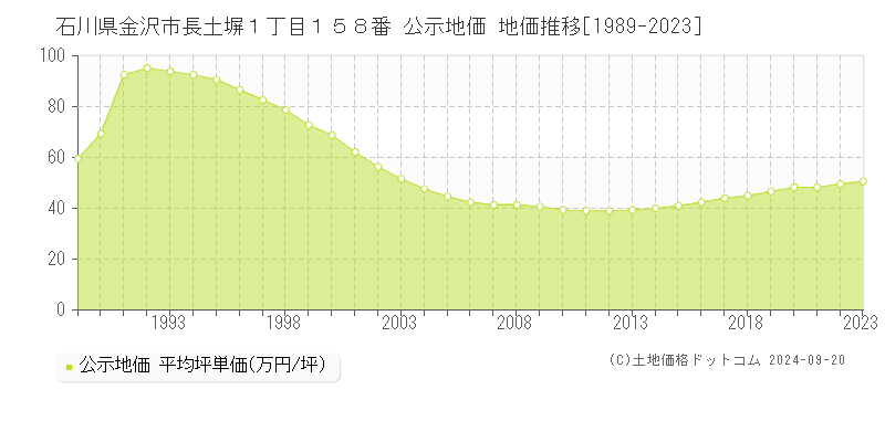 石川県金沢市長土塀１丁目１５８番 公示地価 地価推移[1989-2023]