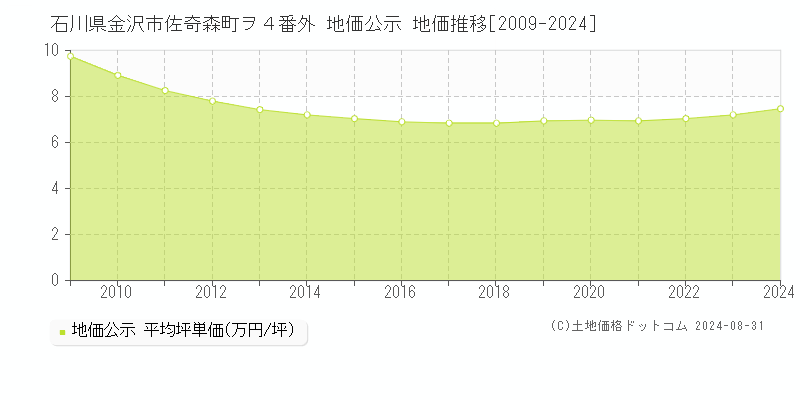 石川県金沢市佐奇森町ヲ４番外 公示地価 地価推移[2009-2023]