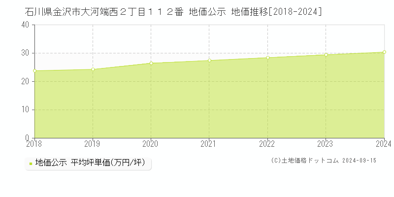 石川県金沢市大河端西２丁目１１２番 地価公示 地価推移[2018-2024]