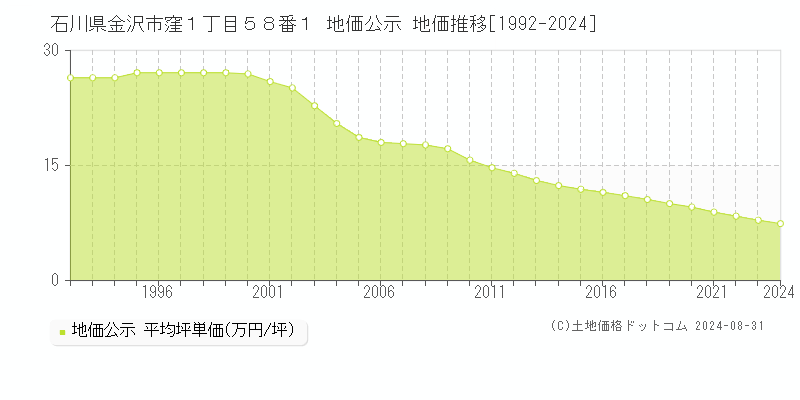 石川県金沢市窪１丁目５８番１ 公示地価 地価推移[1992-2023]