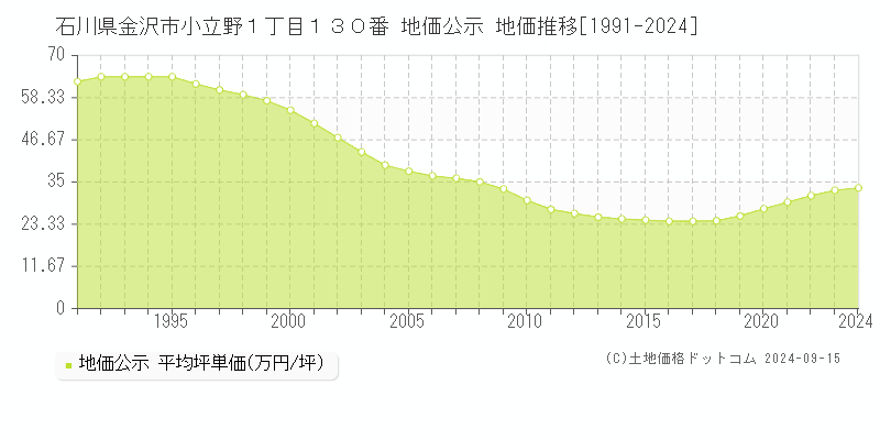 石川県金沢市小立野１丁目１３０番 公示地価 地価推移[1991-2022]