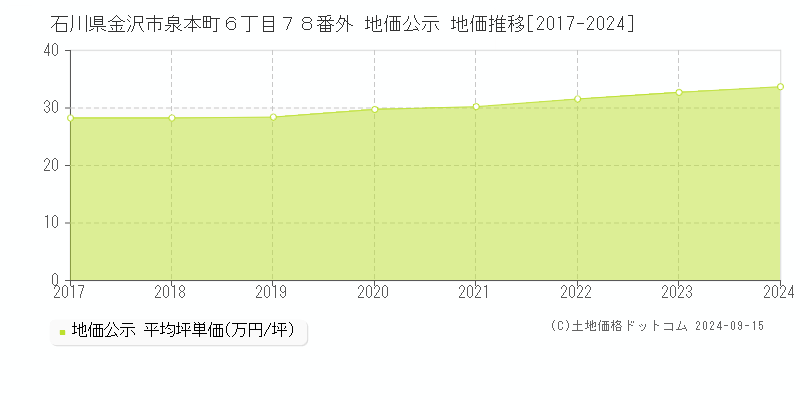 石川県金沢市泉本町６丁目７８番外 地価公示 地価推移[2017-2024]