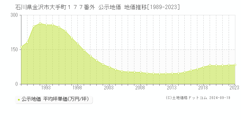 石川県金沢市大手町１７７番外 公示地価 地価推移[1989-2022]