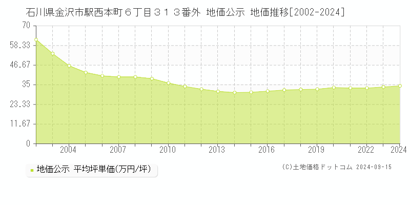 石川県金沢市駅西本町６丁目３１３番外 地価公示 地価推移[2002-2024]