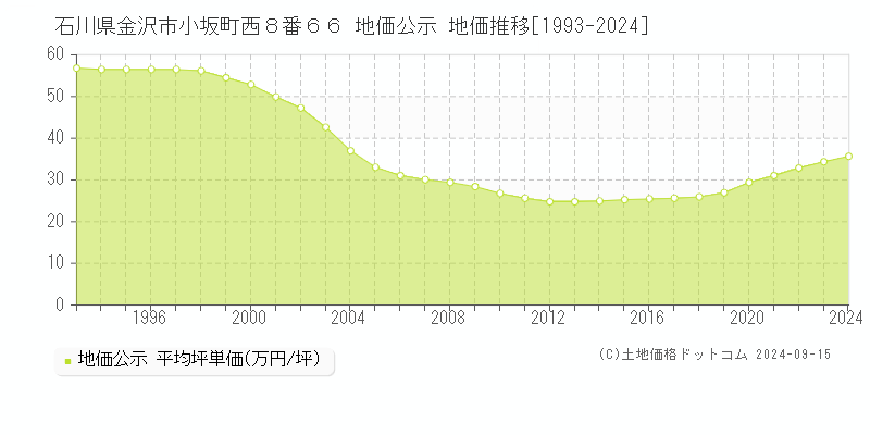 石川県金沢市小坂町西８番６６ 地価公示 地価推移[1993-2024]