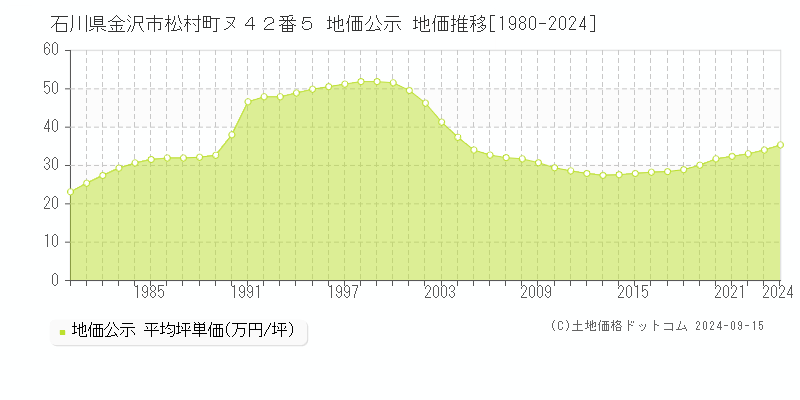 石川県金沢市松村町ヌ４２番５ 公示地価 地価推移[1980-2023]