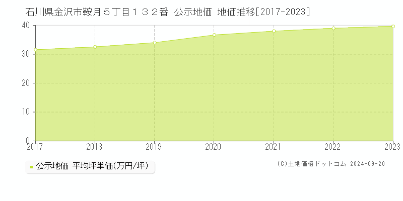 石川県金沢市鞍月５丁目１３２番 公示地価 地価推移[2017-2022]