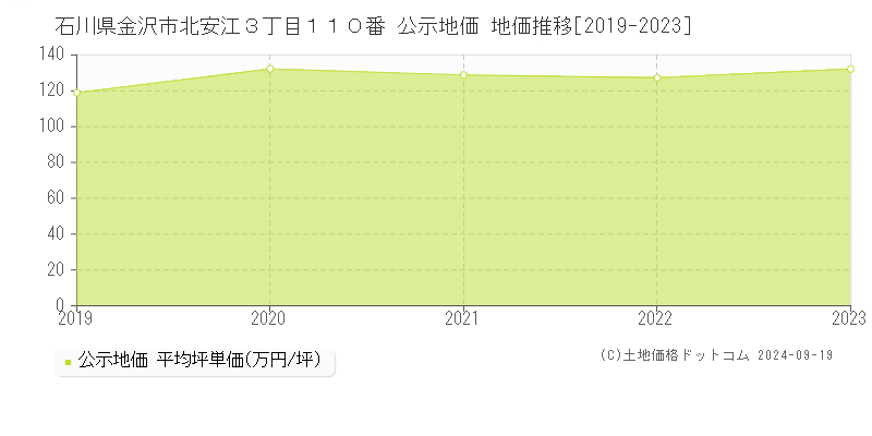 石川県金沢市北安江３丁目１１０番 公示地価 地価推移[2019-2023]