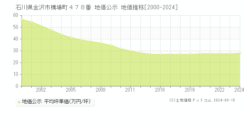 石川県金沢市橋場町４７８番 地価公示 地価推移[2000-2024]