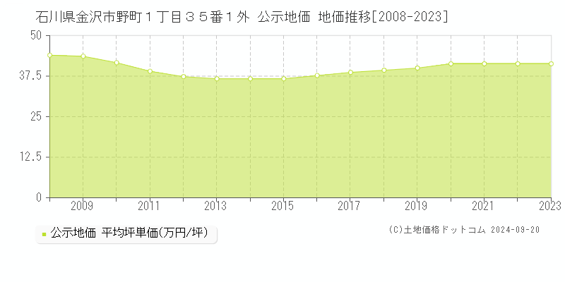 石川県金沢市野町１丁目３５番１外 公示地価 地価推移[2008-2022]