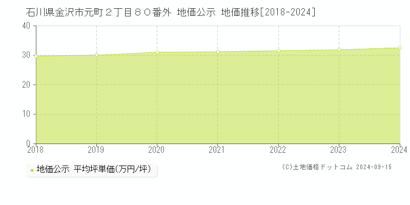 石川県金沢市元町２丁目８０番外 公示地価 地価推移[2018-2023]