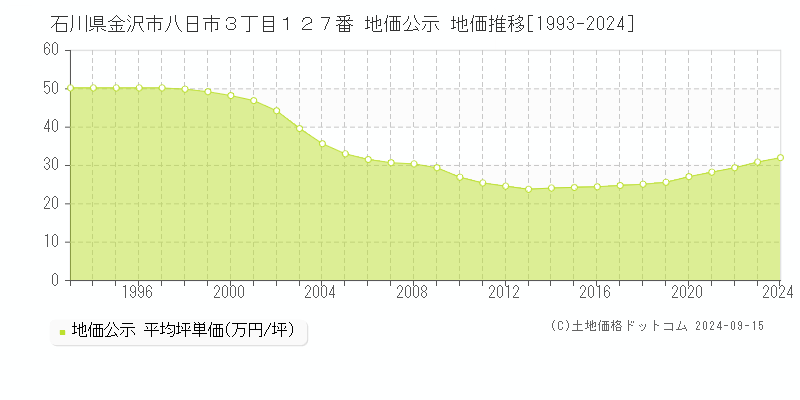 石川県金沢市八日市３丁目１２７番 地価公示 地価推移[1993-2024]