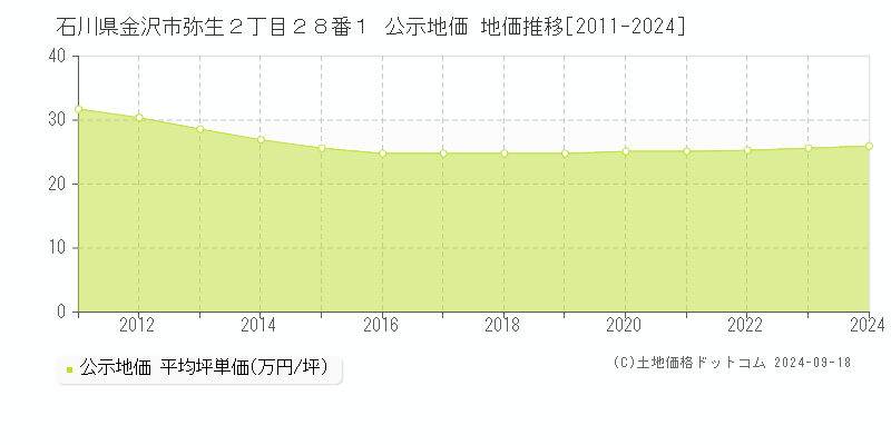 石川県金沢市弥生２丁目２８番１ 公示地価 地価推移[2011-2024]