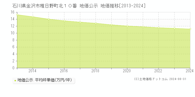 石川県金沢市稚日野町北１０番 公示地価 地価推移[2013-2023]