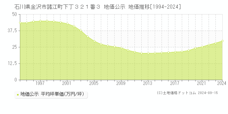 石川県金沢市諸江町下丁３２１番３ 公示地価 地価推移[1994-2023]