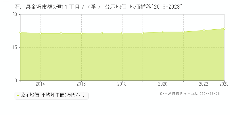 石川県金沢市額新町１丁目７７番７ 公示地価 地価推移[2013-2023]