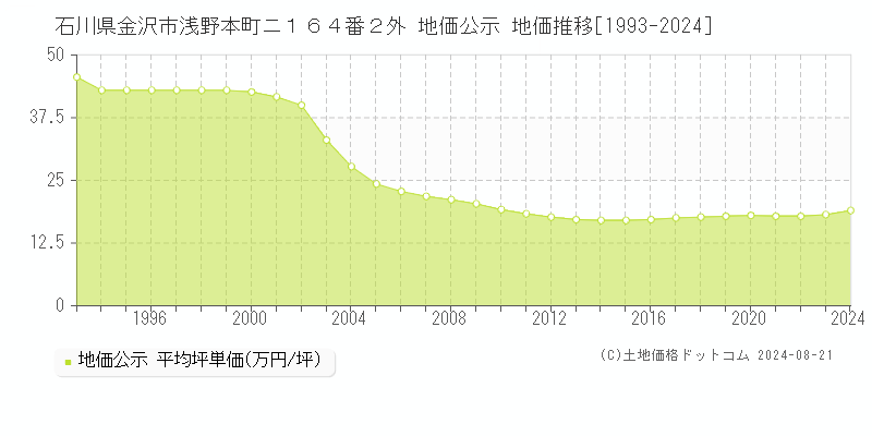 石川県金沢市浅野本町ニ１６４番２外 公示地価 地価推移[1993-2024]