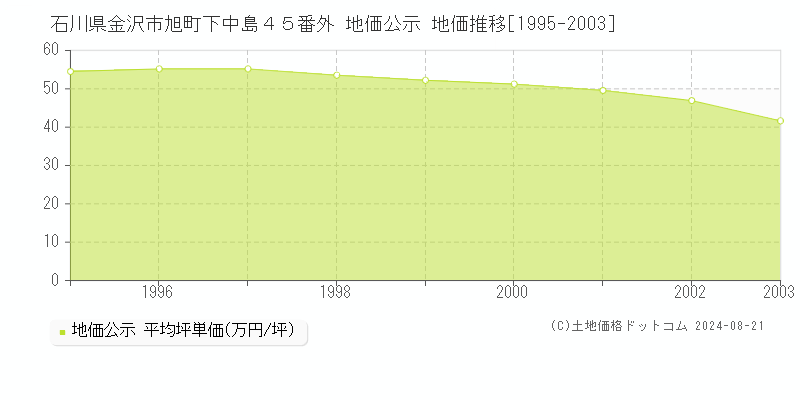 石川県金沢市旭町下中島４５番外 公示地価 地価推移[1995-2003]