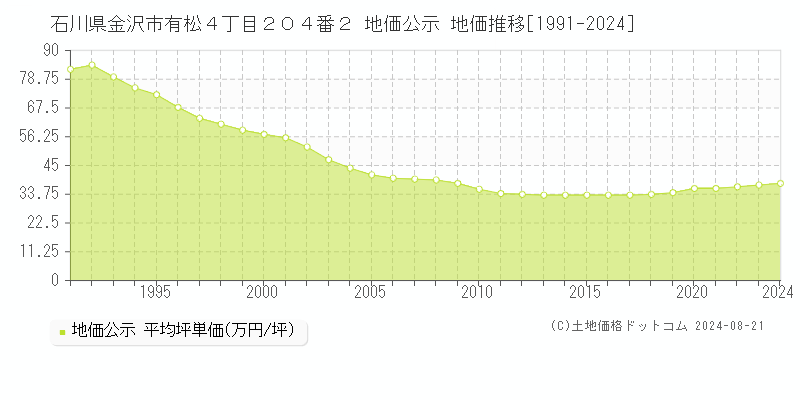 石川県金沢市有松４丁目２０４番２ 公示地価 地価推移[1991-2024]