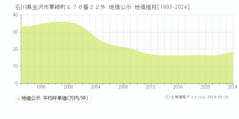 石川県金沢市粟崎町ル７６番２２外 公示地価 地価推移[1993-2024]