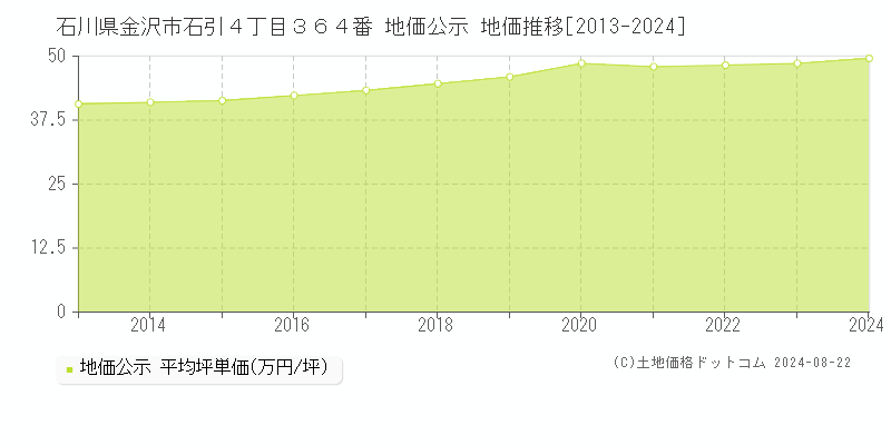 石川県金沢市石引４丁目３６４番 公示地価 地価推移[2013-2024]