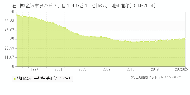 石川県金沢市泉が丘２丁目１４９番１ 公示地価 地価推移[1994-2024]