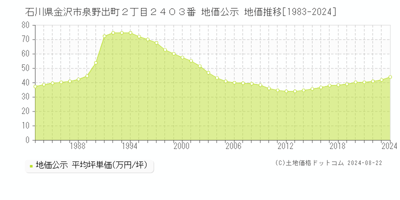 石川県金沢市泉野出町２丁目２４０３番 公示地価 地価推移[1983-2024]