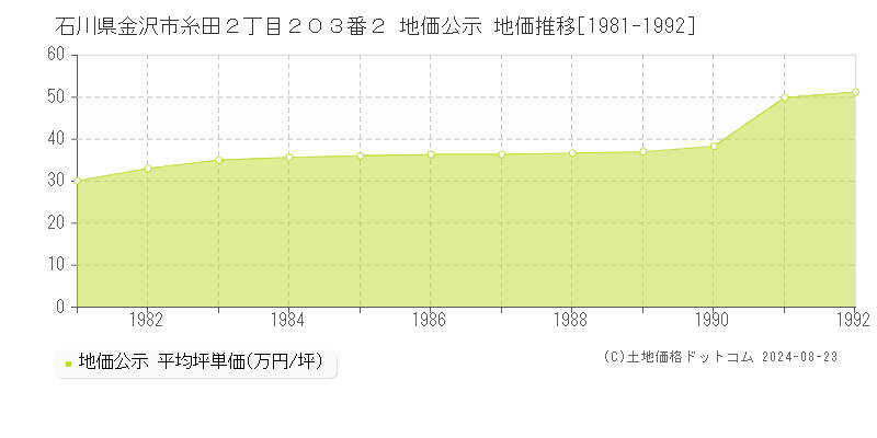 石川県金沢市糸田２丁目２０３番２ 公示地価 地価推移[1981-1992]