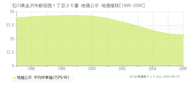 石川県金沢市畝田西１丁目２５番 公示地価 地価推移[1995-2006]