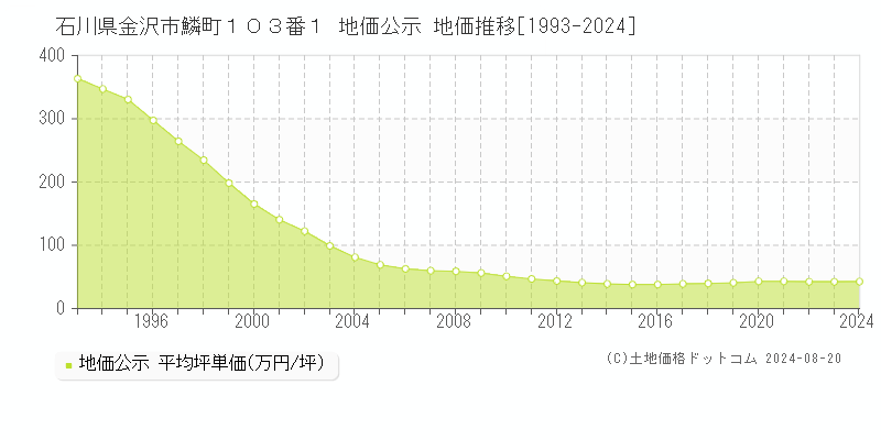 石川県金沢市鱗町１０３番１ 公示地価 地価推移[1993-2024]