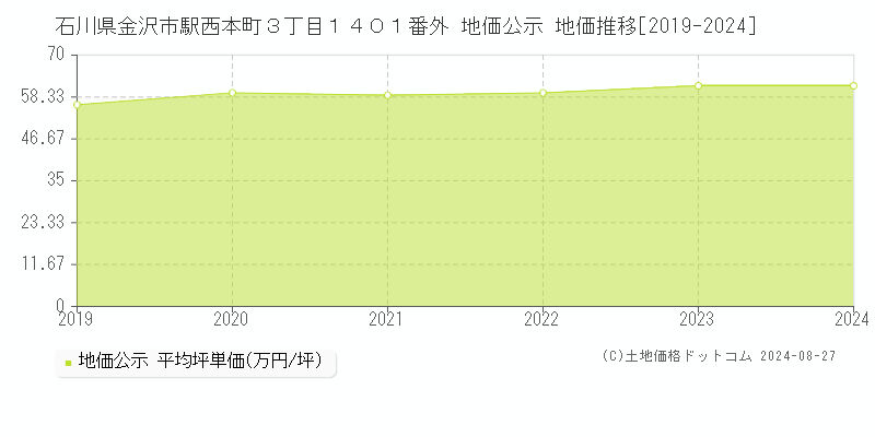 石川県金沢市駅西本町３丁目１４０１番外 公示地価 地価推移[2019-2024]