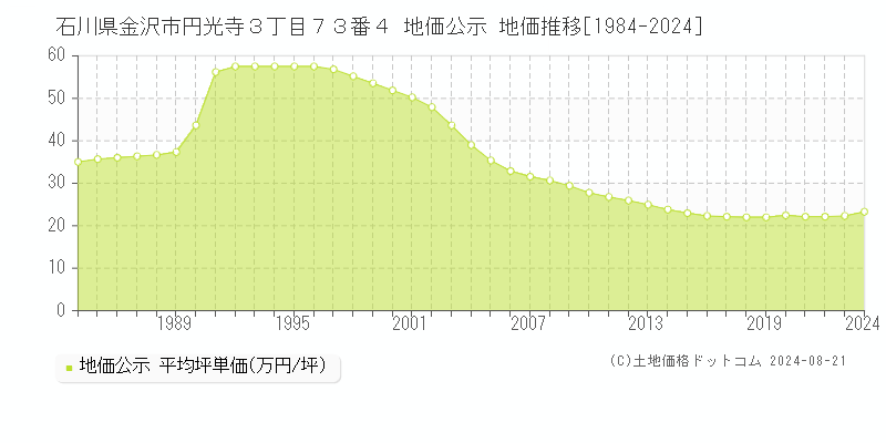 石川県金沢市円光寺３丁目７３番４ 公示地価 地価推移[1984-2024]