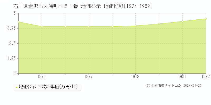 石川県金沢市大浦町ヘ６１番 公示地価 地価推移[1974-1982]