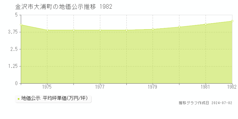 金沢市大浦町の地価公示推移グラフ 