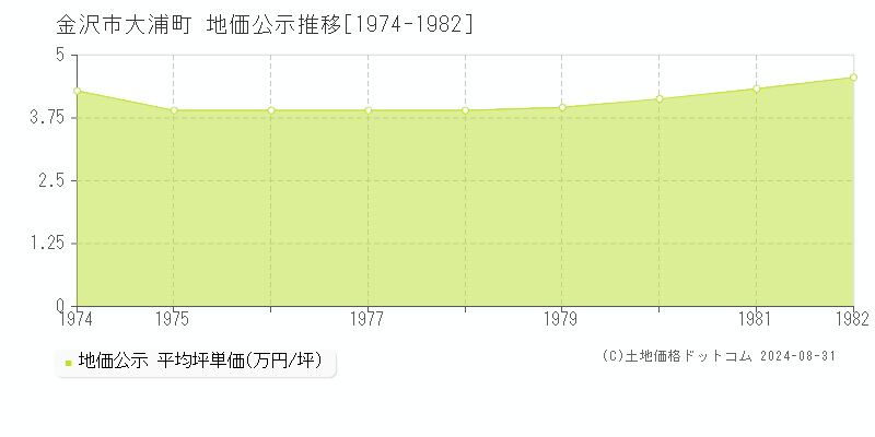 金沢市大浦町の地価公示推移グラフ 