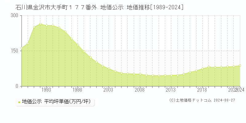 石川県金沢市大手町１７７番外 公示地価 地価推移[1989-2024]