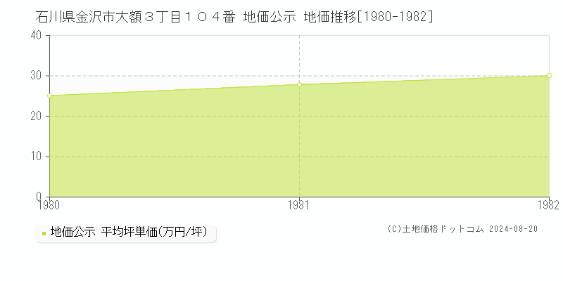 石川県金沢市大額３丁目１０４番 公示地価 地価推移[1980-1982]