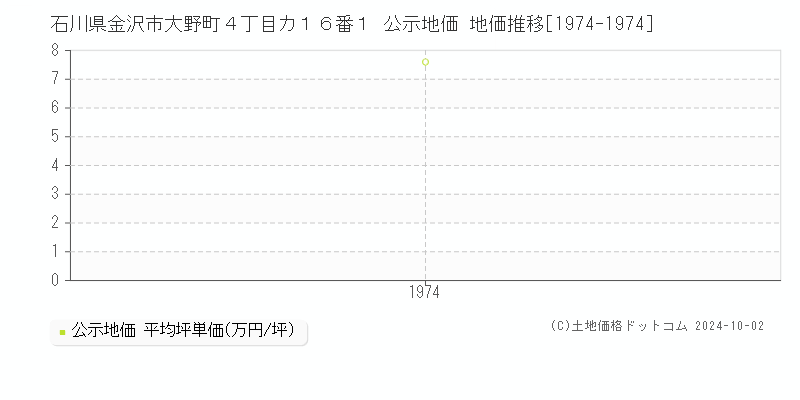 石川県金沢市大野町４丁目カ１６番１ 公示地価 地価推移[1974-1974]