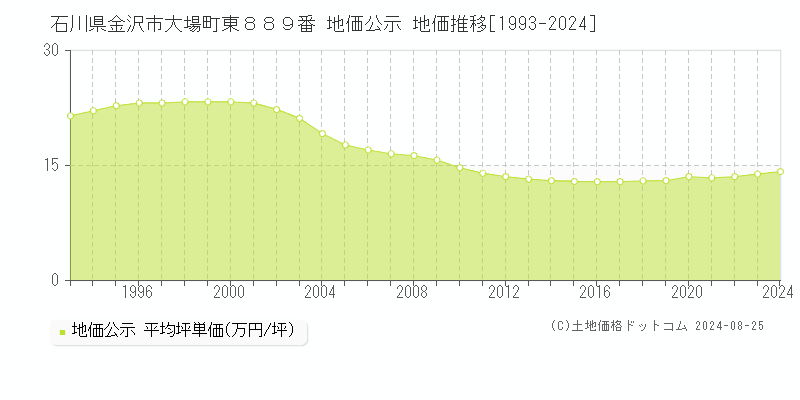 石川県金沢市大場町東８８９番 地価公示 地価推移[1993-2024]