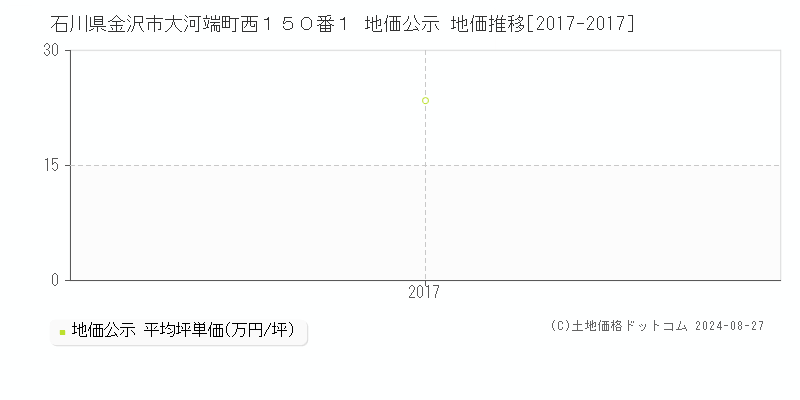 石川県金沢市大河端町西１５０番１ 公示地価 地価推移[2017-2017]