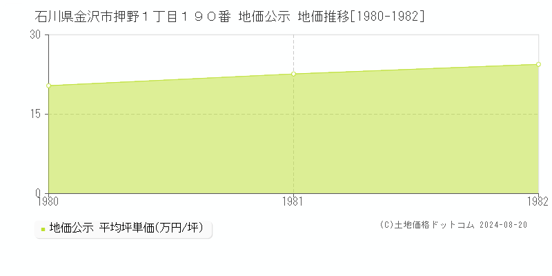 石川県金沢市押野１丁目１９０番 公示地価 地価推移[1980-1982]