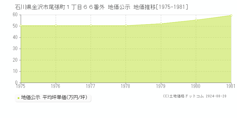 石川県金沢市尾張町１丁目６６番外 公示地価 地価推移[1975-1981]