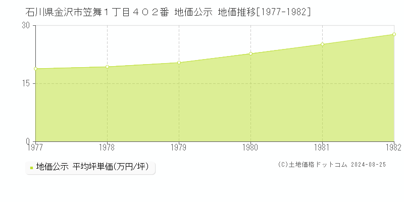 石川県金沢市笠舞１丁目４０２番 公示地価 地価推移[1977-1982]