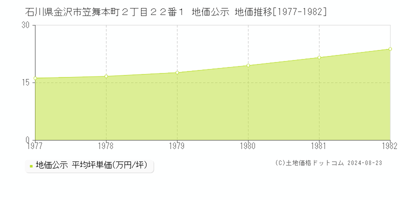 石川県金沢市笠舞本町２丁目２２番１ 公示地価 地価推移[1977-1982]