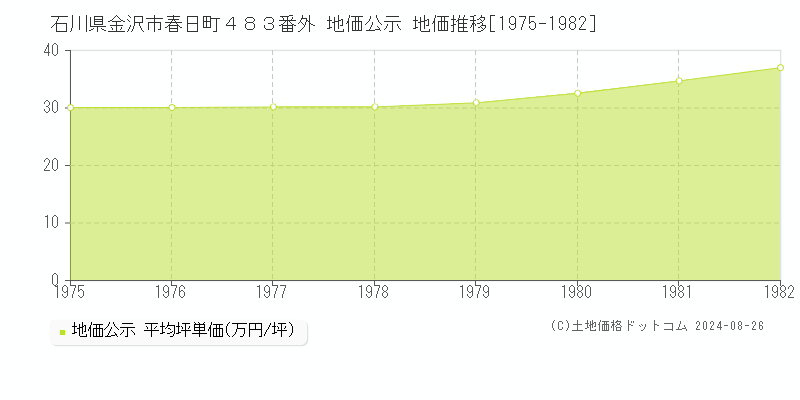 石川県金沢市春日町４８３番外 公示地価 地価推移[1975-1982]